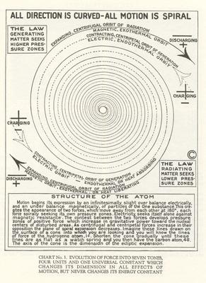 walter-russell-directional-motion-chart.jpg