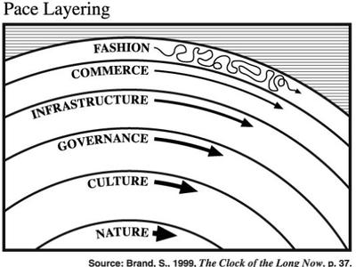 635608782761828262-pace-layering.jpg