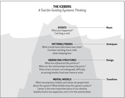 Iceberg Model - Ecochallenge.org