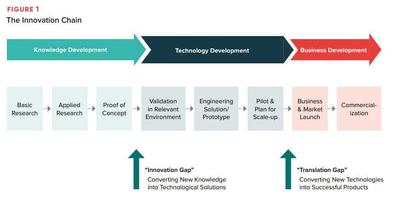 The Innovation Chain