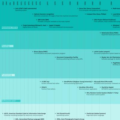 Timeline of technologies for publishing (1963-2018) – Julie Blanc