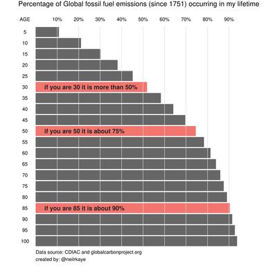 Information Is Beautiful: "If you're aged 30 or more, the…" - vis.social