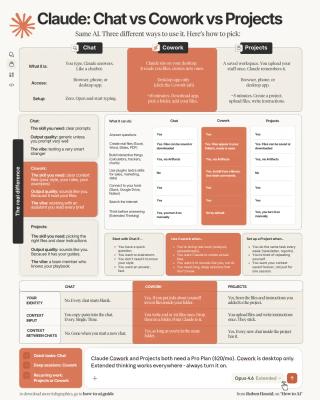 Cowork. - by Ruben Hassid - How to AI