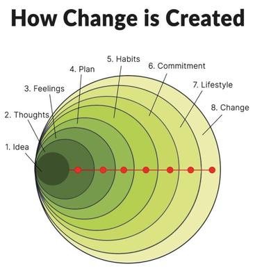 Change