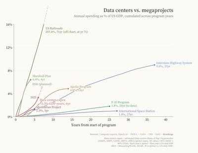 Fin Moorhouse (@finmoorhouse): "I agree the spending is more modest as a share of US GDP at the time — here's the graph" | XCancel