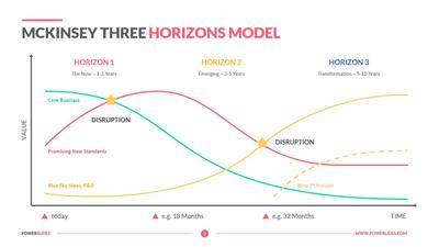 McKinsey Three Horizons Model