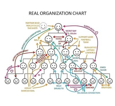 Every organization runs on two charts. One is fake. The official one shows boxes and lines.
The real one shows affairs, golf...