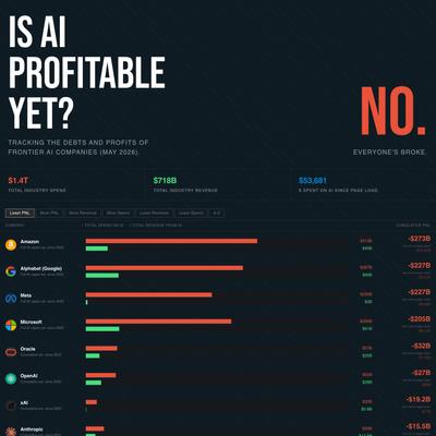 Is AI Profitable Yet?