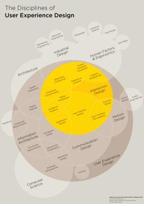 The T-shaped UX professional is giving way to the polymath architect