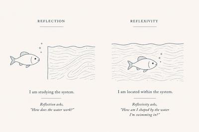 Reflection vs Reflexivity