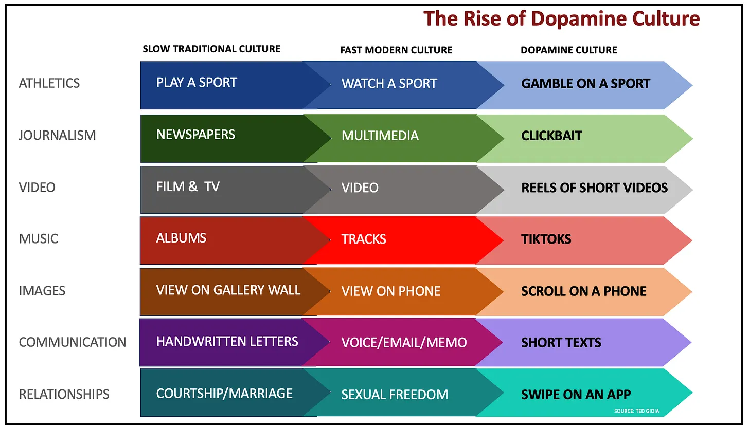 Shows cultural shift from slow traditional to fast modern to 'dopamine culture' with examples across areas—play→watch→gamble (sports), newspapers→multimedia→clickbait, film→short reels, albums→TikToks, and similar shifts in images, communication, and relationships.