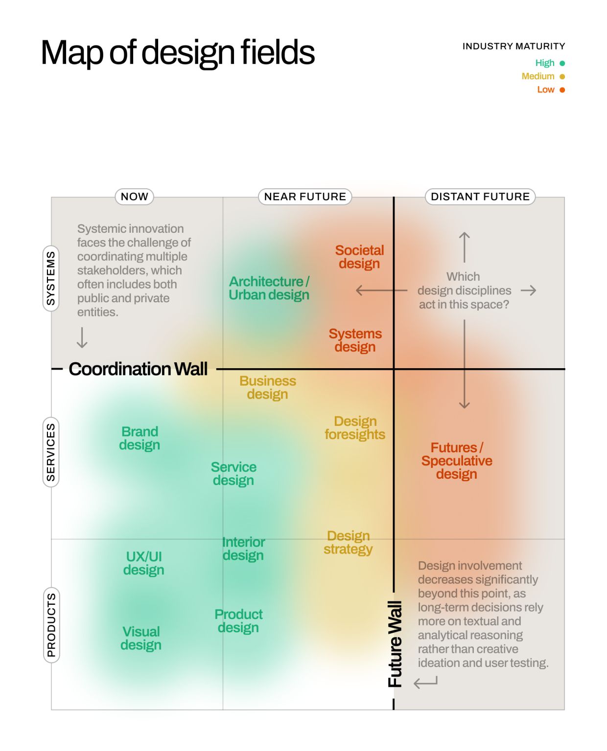 Map positioning design fields by time (Now → Distant Future) and scale (Products → Systems), showing a Coordination Wall and Future Wall; product-focused fields (UX/UI, visual, product) cluster in Now, service fields mid-plane, and systems/futures (architecture, societal, speculative) toward the Future