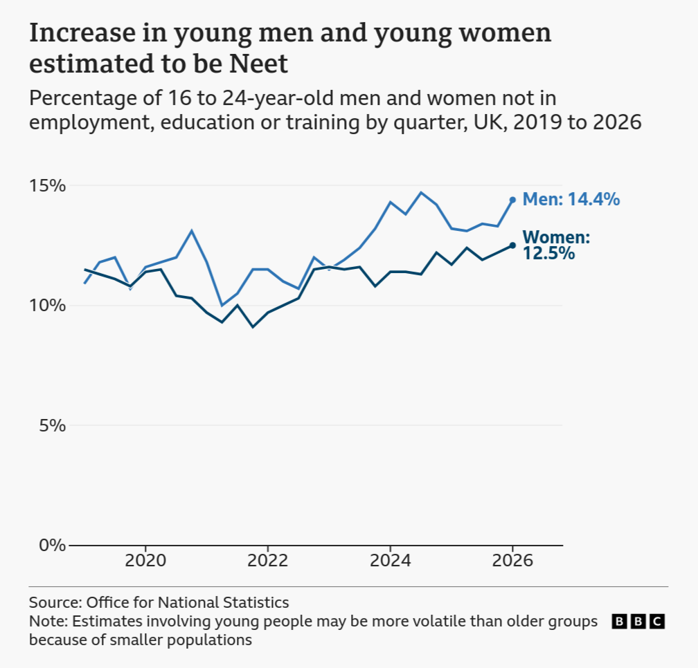 Increases in number of men and women aged 16-24 who are classified as NEET