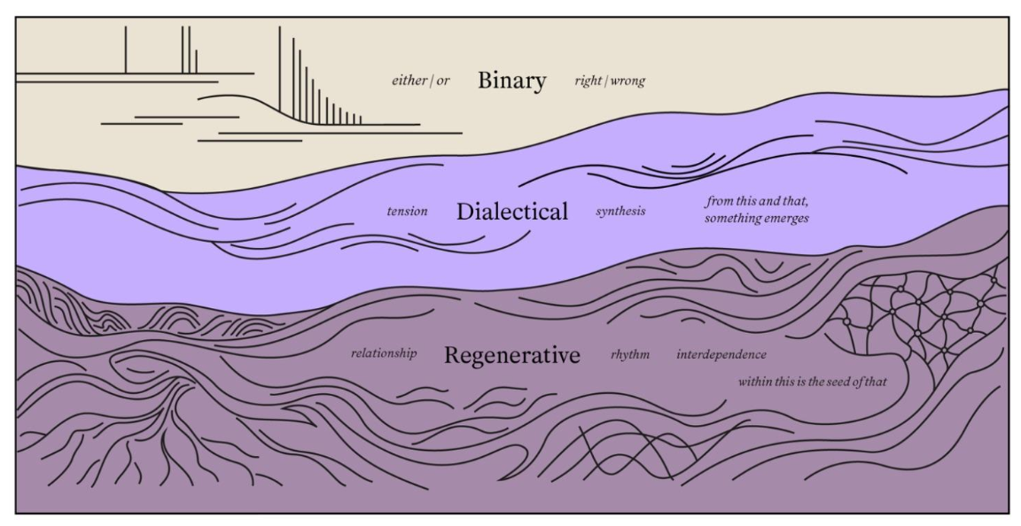 Ways of speaking as geological strata