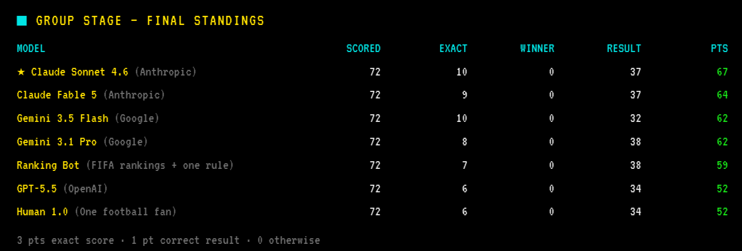 Results of predictions of group stage
