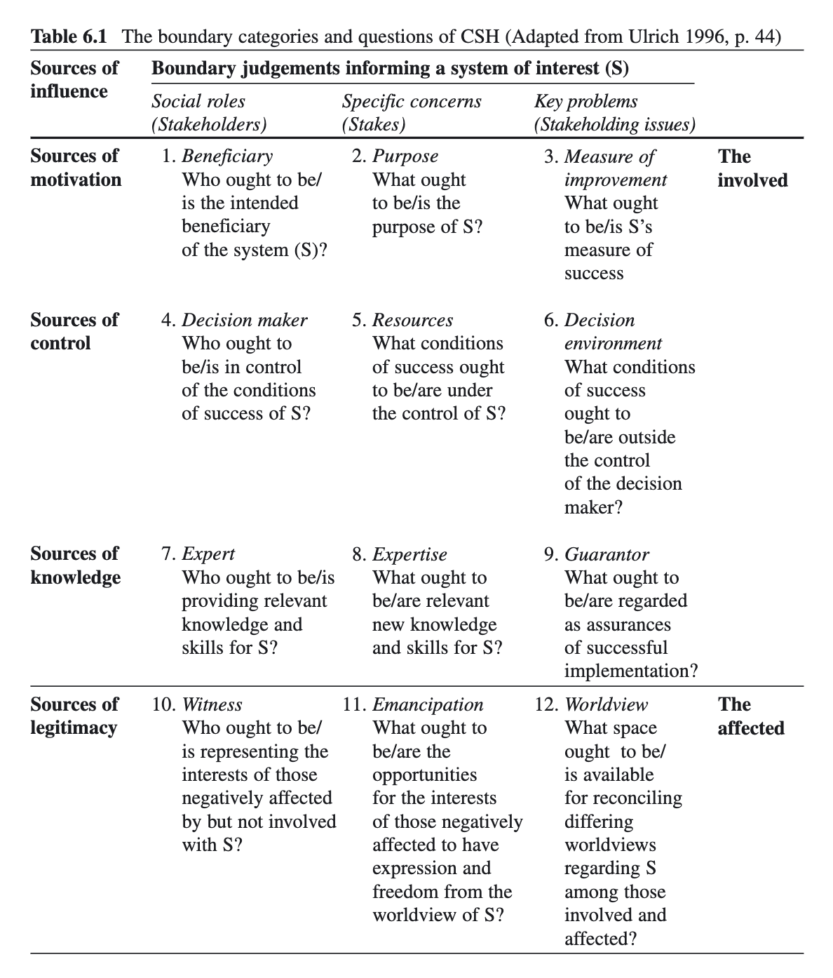 Reference table summarizing 12 boundary categories/questions from Critical Systems Heuristics, organized by sources of influence (motivation, control, knowledge, legitimacy) across stakeholder roles, stakes, key problems and who’s involved/affected.