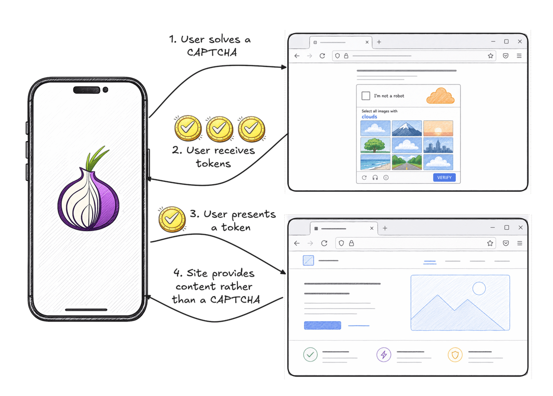 Solution to help Tor users bypass future CAPTCHAs through tokens