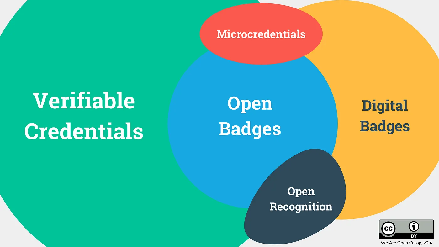 A diagram showing the relationship between Verifiable Credentials, Open Badges, Open Recognition, Microcredentials, etc.