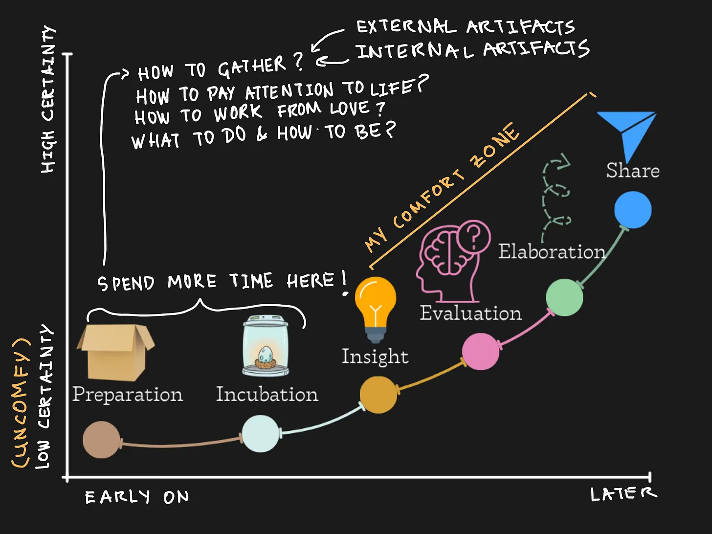 Creative process flow diagram