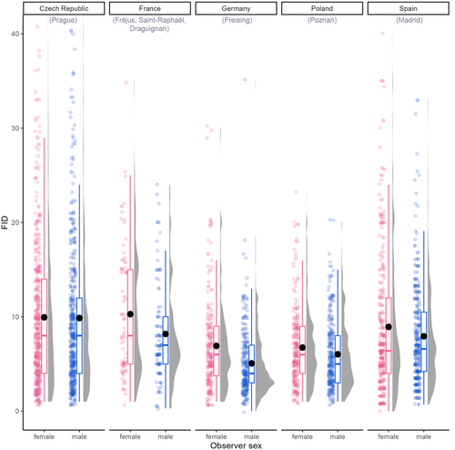 Flight initiation distance (FID, m) values recorded from seven cities in five European countries and observer sex (pink = women or females, blue = men or males). Box plots show the median (a bar in the middle of rectangles), upper and lower quartiles (length of rectangles), maximum and minimum values (whiskers) and mean FID values (black dots). N = 2581.