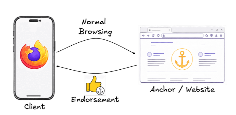 implified diagram of PACT endorsement experience