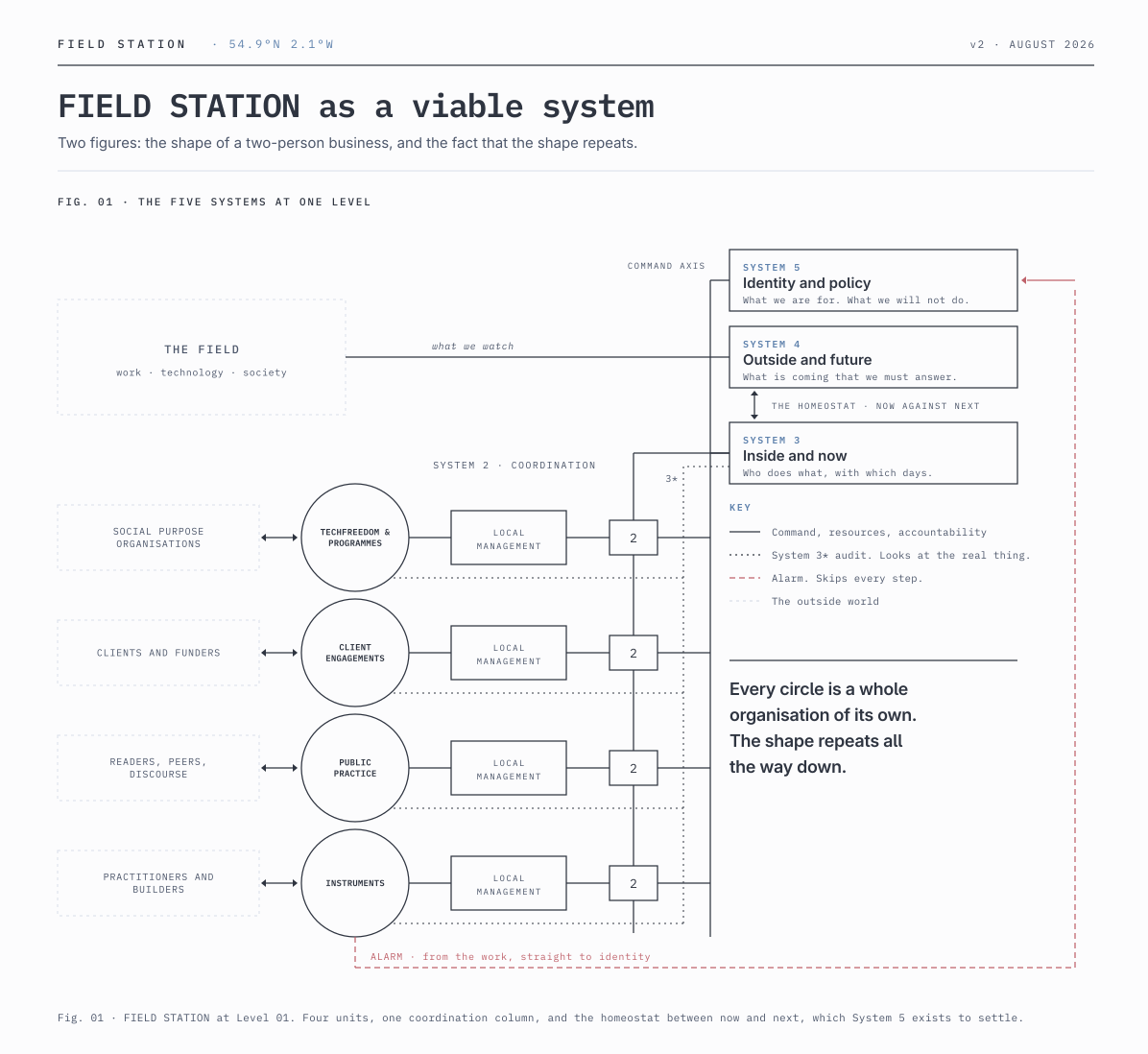 VSM diagram for FIELD STATION: four operational circles (TechFreedom, Client Work, Notes, Instruments) feed local management into one coordination column that links upward to three command systems—Inside/Now, Outside/Future, Identity/Policy—with an alarm line skipping straight to Identity.