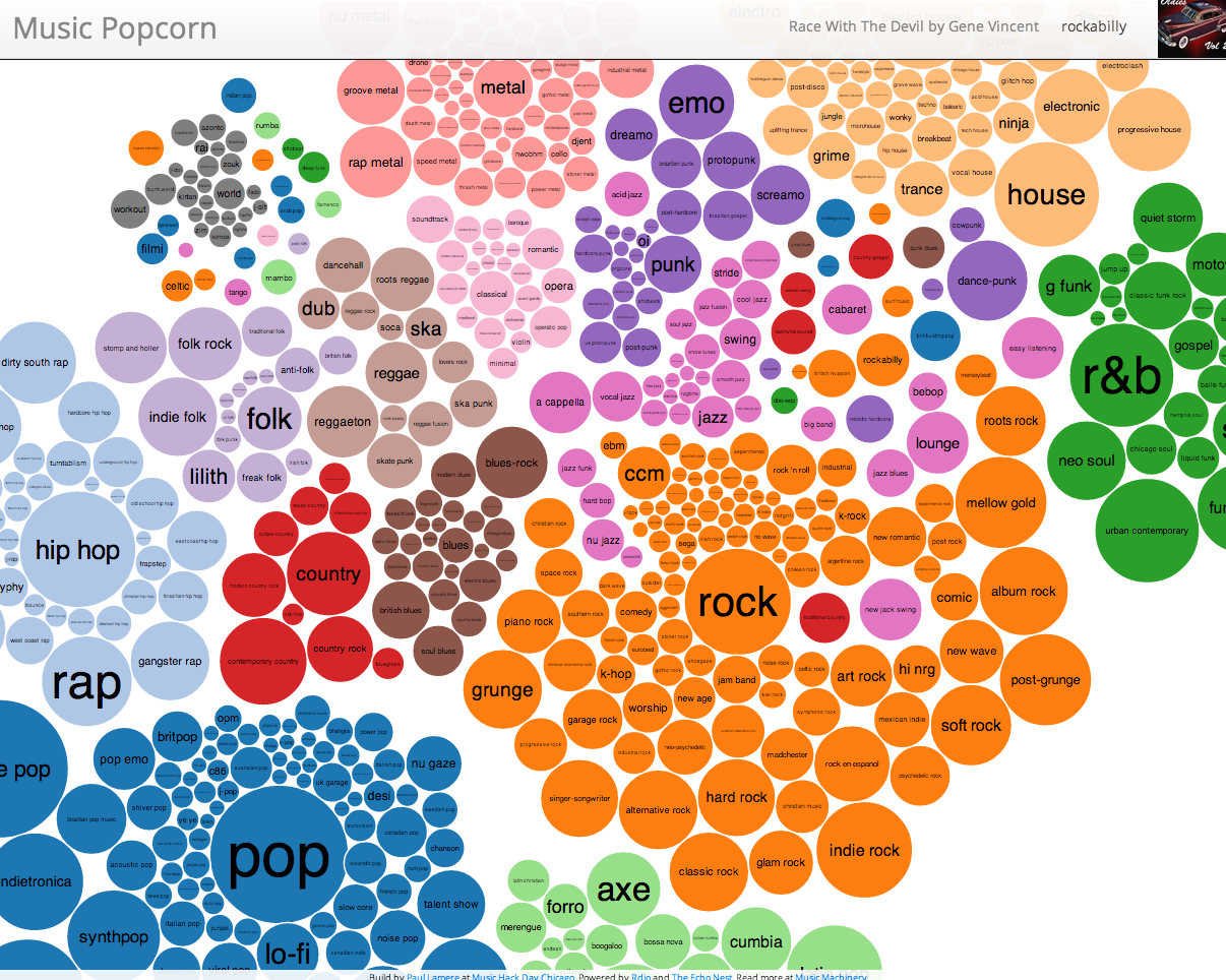 Visualisation of music genres