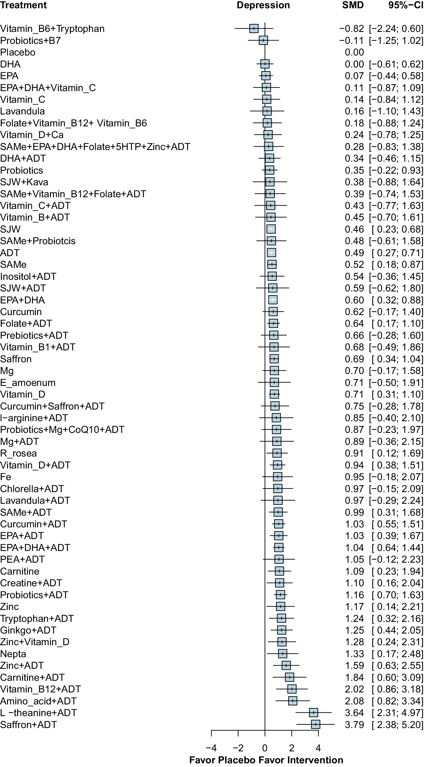Table showing relative effects of nutraceuticals