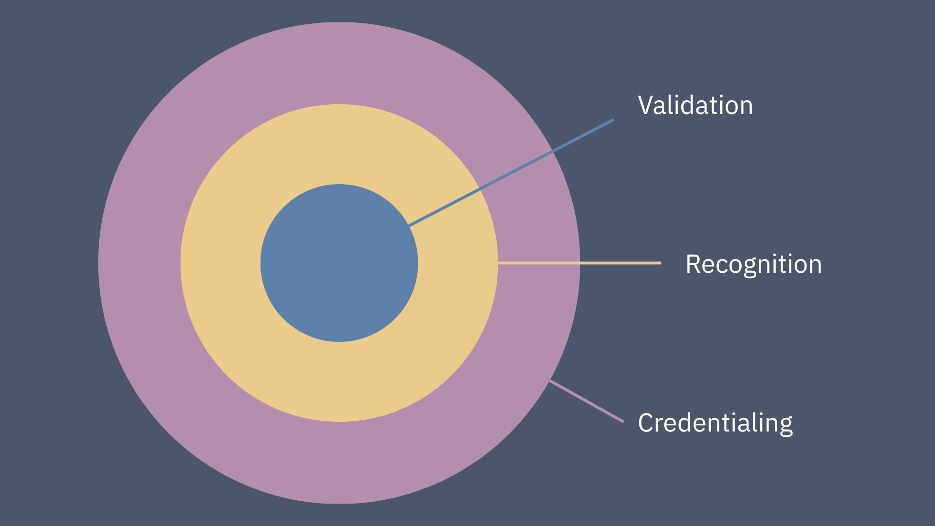 Concentric circles with Validation in the centre, then Recognition, then Credentialing