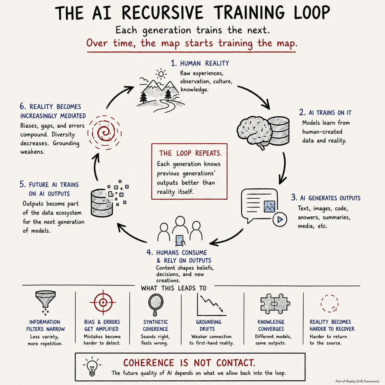Infographic titled 'The AI Recursive Training Loop' showing a six-step circular process: human reality, AI training on human data, AI generating outputs, humans relying on those outputs, future AI training on AI-generated data, and reality becoming increasingly mediated. The bottom row lists consequences such as narrower information, amplified bias and errors, synthetic coherence, drifting grounding, converging knowledge, and difficulty recovering reality, ending with the phrase 'Coherence is not contact'.