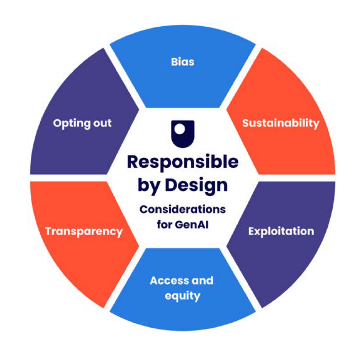 Responsible by Design framework