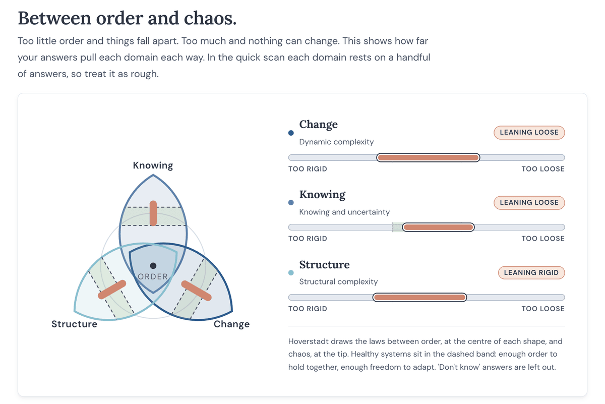 Screenshot of the chart showing each area between order and chaos