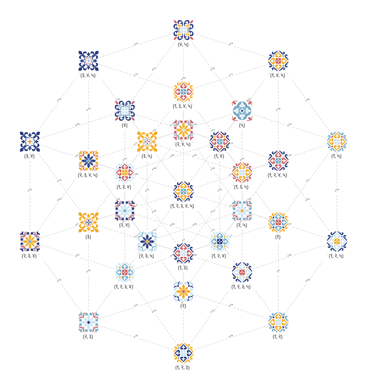 Polytype diagrams with multi-coloured, bright geometric tile designs as coinjoining 'nodes' with Devanagari numerals printed beneath each node. The interconnecting edges of the diagram are dotted lines; in some cases, the nodes are connected using solid lines. The tiles are set out and connected to bear out different combinations of colours and designs in a systematic way, joined by dotted and solid lines.