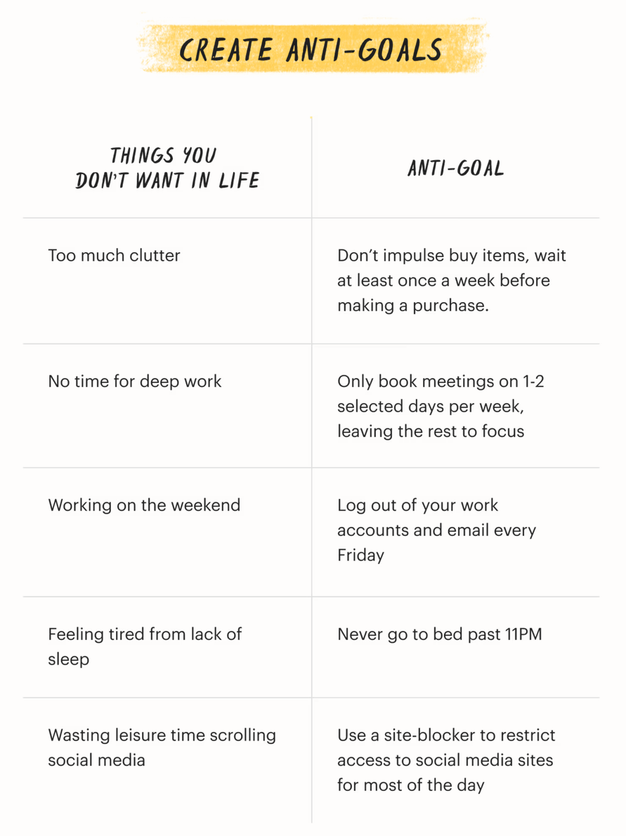 Image titled 'Create Anti-Goals' listing things you don't want—clutter, no deep-work time, weekend work, lack of sleep, endless social scrolling—and matching anti-goals: delay purchases, batch meetings to 1–2 days, log out Fridays, sleep by 11 PM, use a site-blocker.